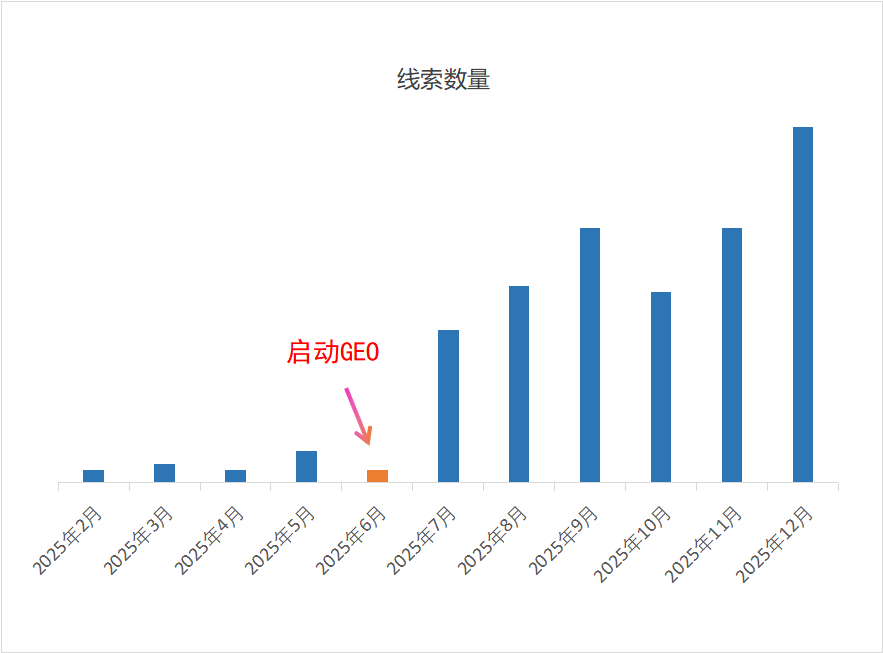 AI获客成功案例展示